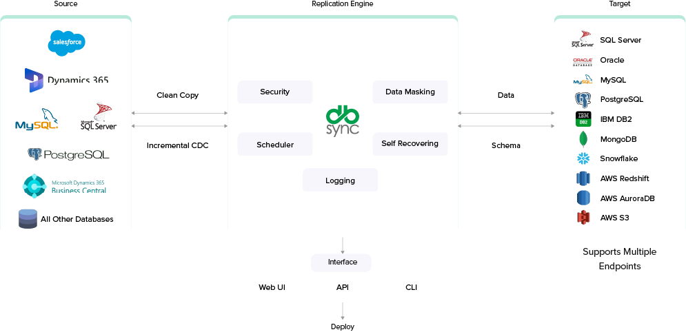 data replication