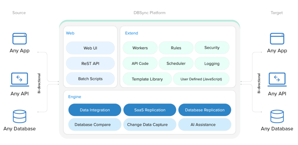 DBSync Platform