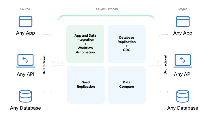 DBSYNC PLATFORM