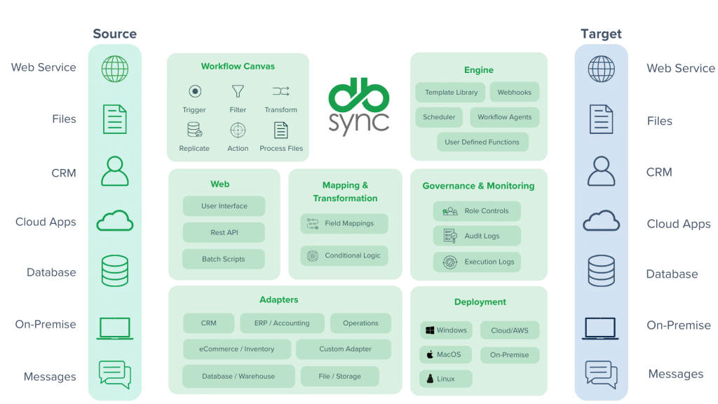 How Cloud Workflow Connects your Systems